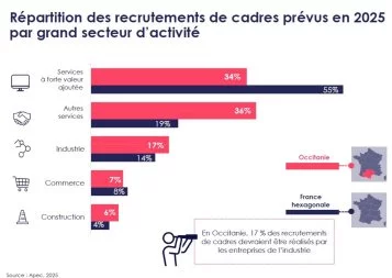 En Occitanie, la dynamique de l'emploi cadre subit un coup d'arrêt !