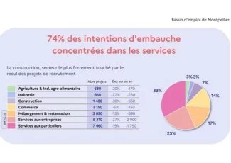 Besoins en main-d'œuvre : quels sont les métiers en tension à Montpellier ?
