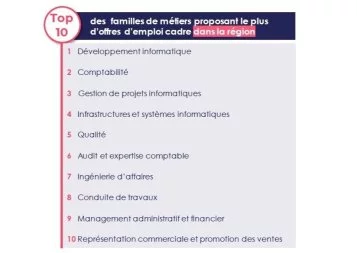 Emploi cadre : L'Occitanie dans le Top 3 des régions les plus dynamiques