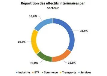 Intérim : des signaux encourageants en Occitanie