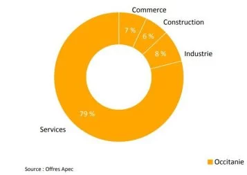 Quelles conséquences sur l'emploi cadre en Occitanie ?