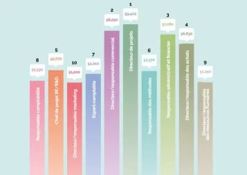 1/8. Salaires : Êtes-vous bien payés ?