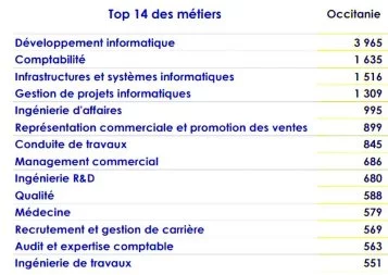 Emploi cadre : les offres ont bondi de 43% en Occitanie !