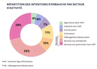 Quels sont les secteurs qui recrutent en Haute-Garonne en 2025 ?