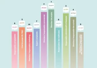 1/8. Salaires : Êtes-vous bien payés ?