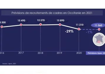 Emploi cadre : l'Occitanie à rebours de la tendance nationale