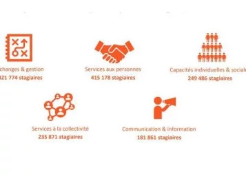 Qui profite de la formation continue en Occitanie ?